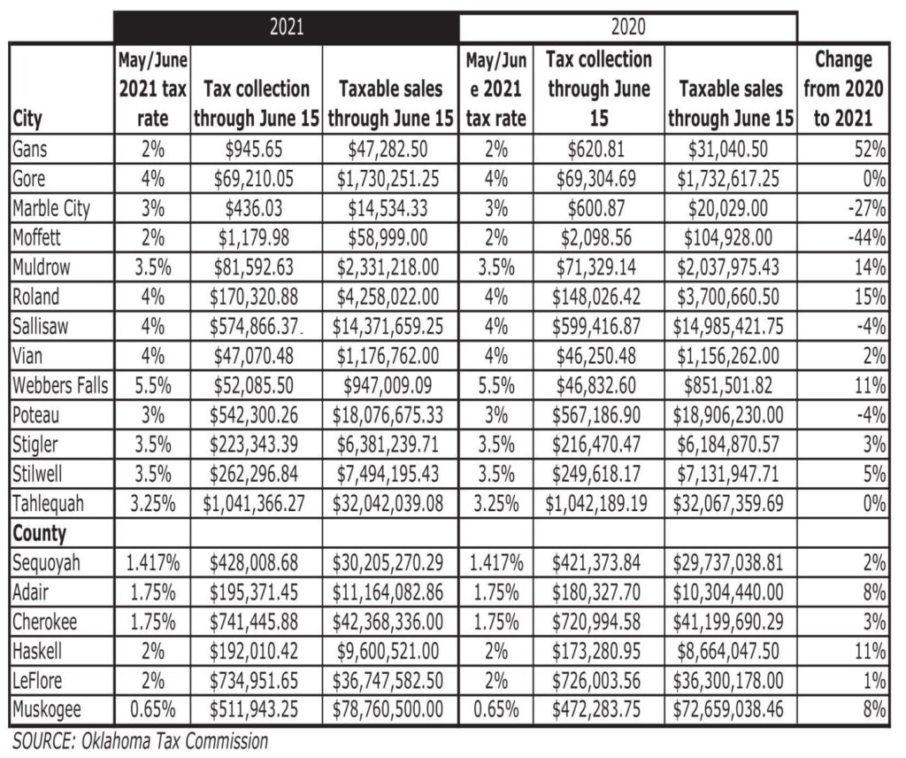 Roland, Muldrow sales tax continues growth